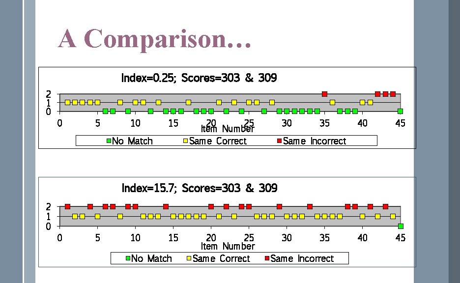 A Comparison… Index=0. 25; Scores=303 & 309 2 1 0 0 5 10 15