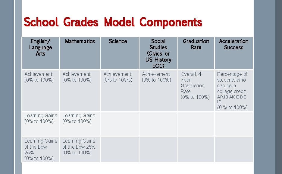 School Grades Model Components English/ Language Arts Achievement (0% to 100%) Mathematics Achievement (0%