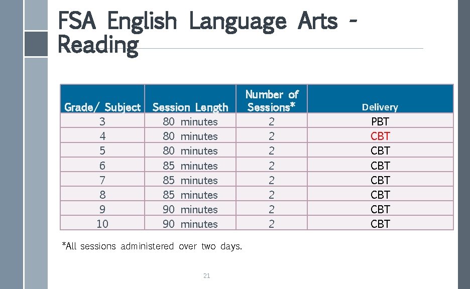 FSA English Language Arts Reading Grade/ Subject 3 4 5 6 7 8 9