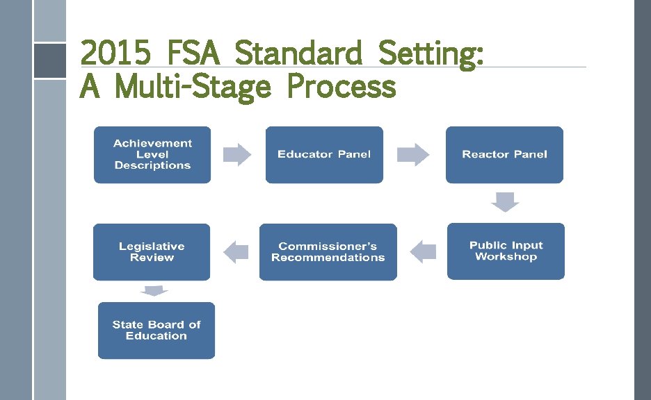 2015 FSA Standard Setting: A Multi-Stage Process 