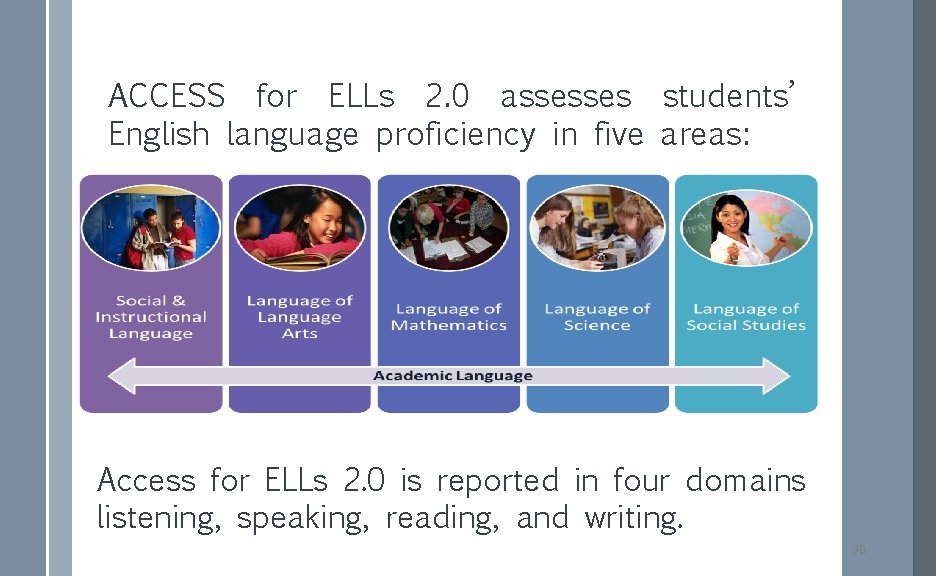 ACCESS for ELLs 2. 0 assesses students’ English language proficiency in five areas: Access