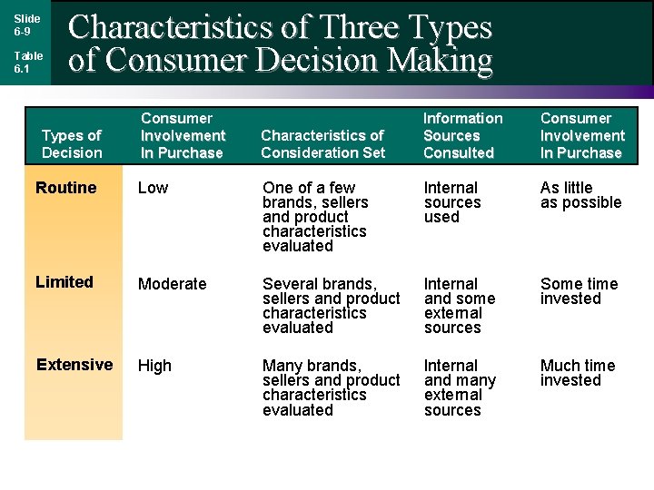Slide 6 -9 Table 6. 1 Characteristics of Three Types of Consumer Decision Making