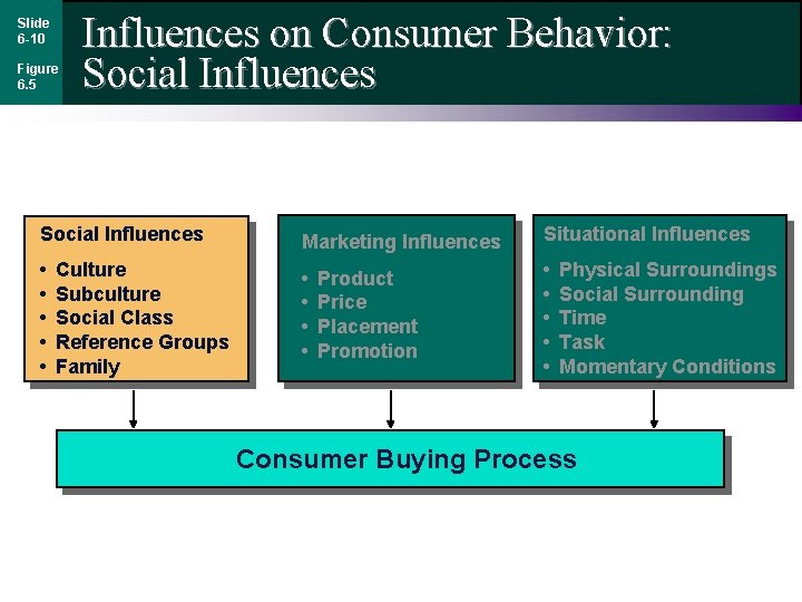 Slide 6 -10 Figure 6. 5 Influences on Consumer Behavior: Social Influences Marketing Influences