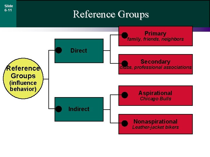 Slide 6 -11 Reference Groups Primary family, friends, neighbors Direct Secondary Reference Groups clubs,