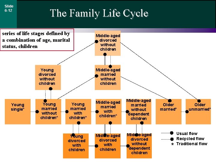 Slide 6 -12 The Family Life Cycle series of life stages defined by a
