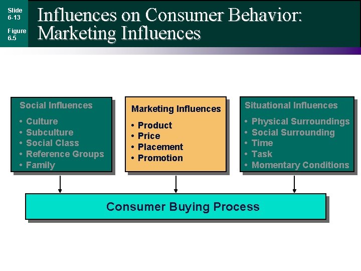 Slide 6 -13 Figure 6. 5 Influences on Consumer Behavior: Marketing Influences Social Influences