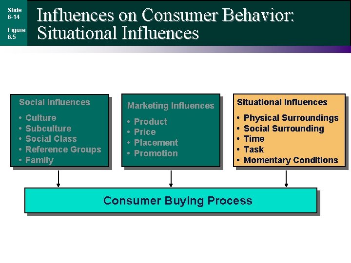 Slide 6 -14 Figure 6. 5 Influences on Consumer Behavior: Situational Influences Social Influences