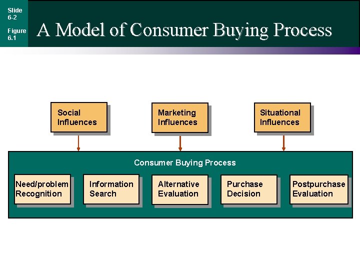 Slide 6 -2 Figure 6. 1 A Model of Consumer Buying Process Social Influences