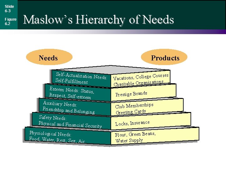 Slide 6 -3 Figure 6. 2 Maslow’s Hierarchy of Needs Products Self-Actualization Needs: Self-Fulfillment