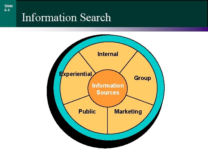 Slide 6 -4 Information Search Internal Experiential Group Information Sources Public Marketing 