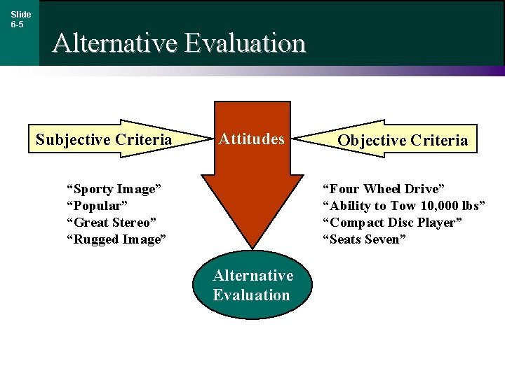 Slide 6 -5 Alternative Evaluation Subjective Criteria Attitudes “Sporty Image” “Popular” “Great Stereo” “Rugged