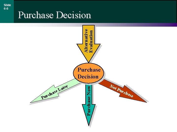 Alternative Evaluation Purchase Decision r ate P h urc L ase Purchase Now Slide