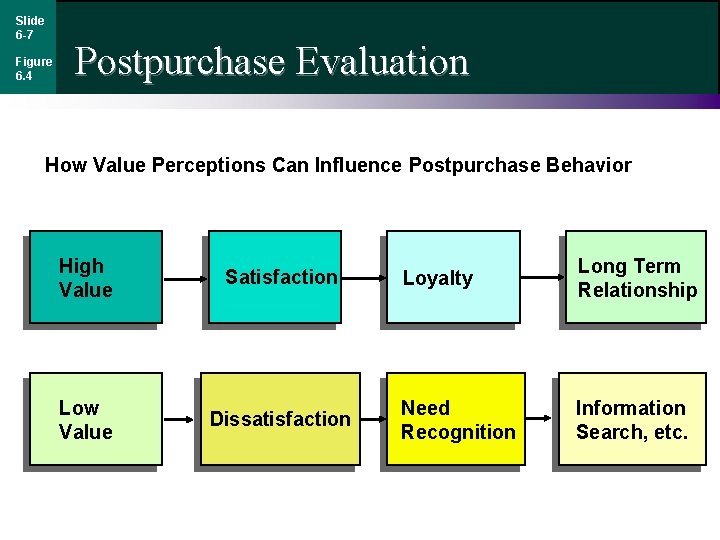 Slide 6 -7 Figure 6. 4 Postpurchase Evaluation How Value Perceptions Can Influence Postpurchase