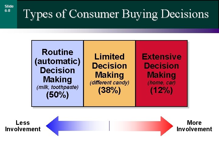 Slide 6 -8 Types of Consumer Buying Decisions Routine (automatic) Decision Making (milk, toothpaste)