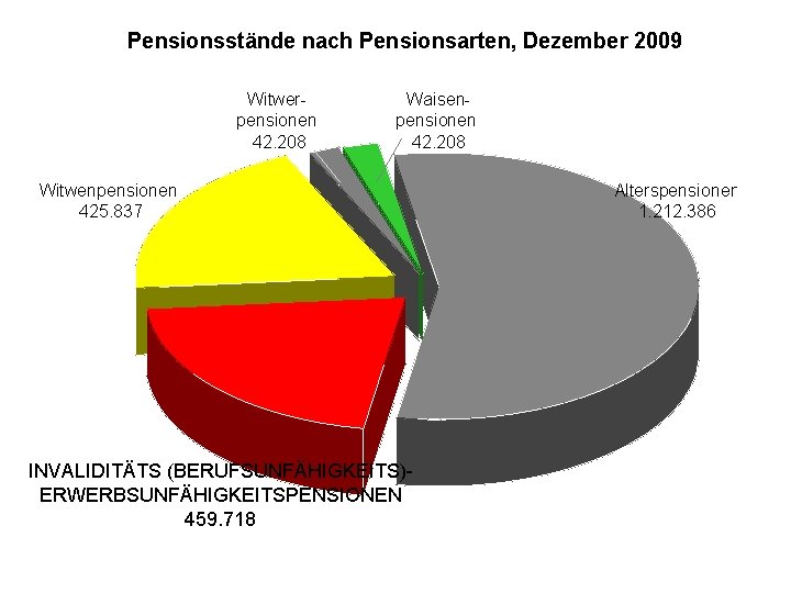 Pensionsstände nach Pensionsarten, Dezember 2009 Witwer- pensionen 42. 208 Waisenpensionen 42. 208 Witwenpensionen 425.