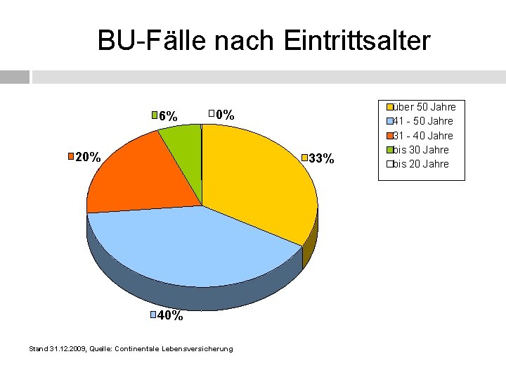 BU-Fälle nach Eintrittsalter 6% 0% 20% 33% 40% Stand 31. 12. 2009, Quelle: Continentale