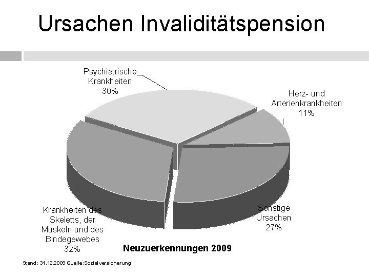 Ursachen Invaliditätspension Psychiatrische Krankheiten 30% Krankheiten des Skeletts, der Muskeln und des Bindegewebes 32%