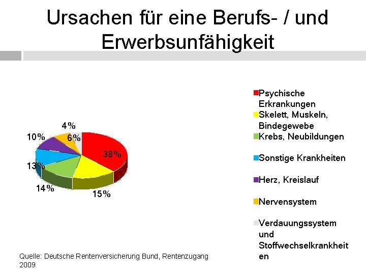 Ursachen für eine Berufs- / und Erwerbsunfähigkeit 10% Psychische Erkrankungen Skelett, Muskeln, Bindegewebe Krebs,