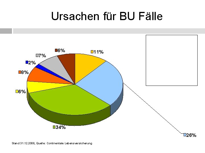 Ursachen für BU Fälle 7% 6% 11% 2% 8% 6% 34% 26% Stand 31.