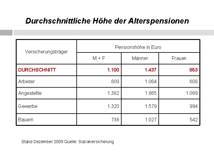Durchschnittliche Höhe der Alterspensionen Pensionshöhe in Euro Versicherungsträger M + F DURCHSCHNITT Männer Frauen