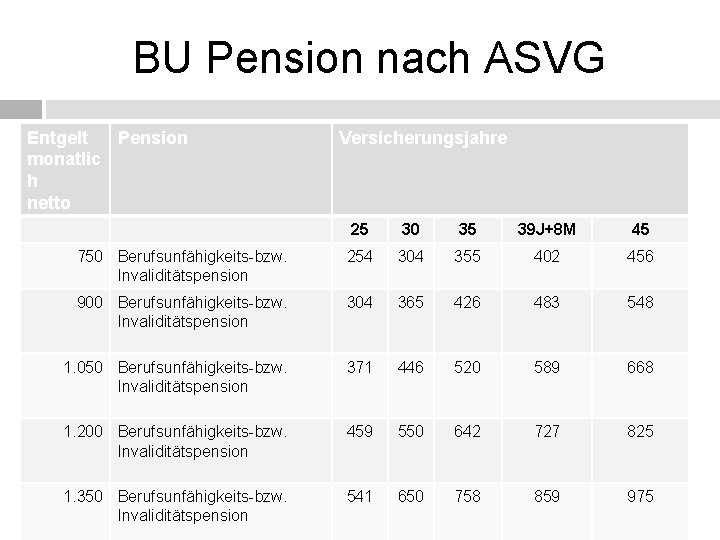 BU Pension nach ASVG Entgelt Pension monatlic h netto Versicherungsjahre 25 30 35 39