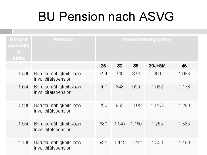 BU Pension nach ASVG Entgelt monatlic h netto Pension Versicherungsjahre 25 30 35 39
