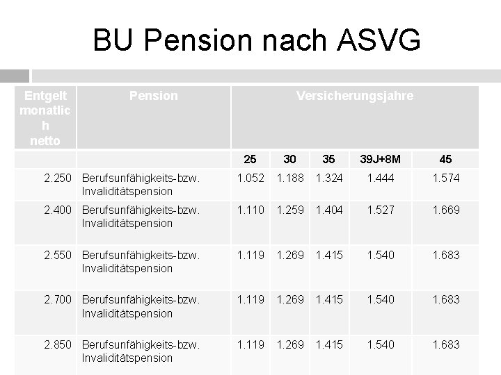 BU Pension nach ASVG Entgelt monatlic h netto Pension Versicherungsjahre 25 30 35 39