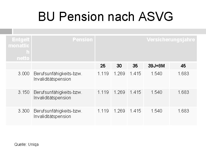 BU Pension nach ASVG Entgelt monatlic h netto Pension Versicherungsjahre 25 30 35 39