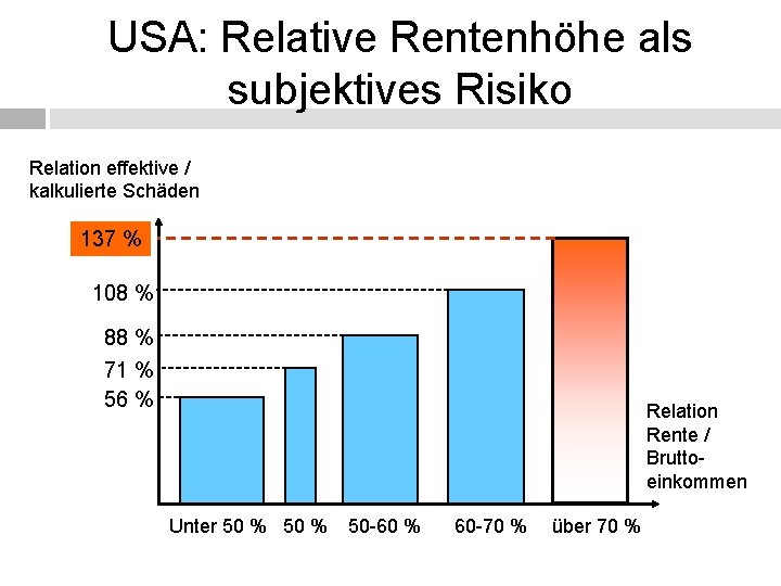 USA: Relative Rentenhöhe als subjektives Risiko Relation effektive / kalkulierte Schäden 137 % 108