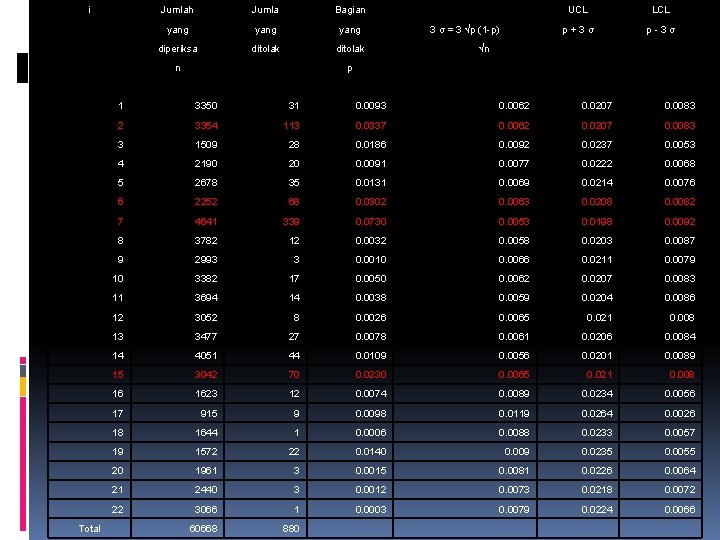 i Jumlah Jumla Bagian UCL LCL yang 3 σ = 3 √p (1 -p)