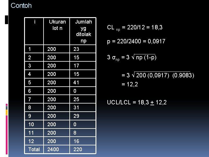 Contoh i Ukuran lot n Jumlah yg ditolak np CL np = 220/12 =