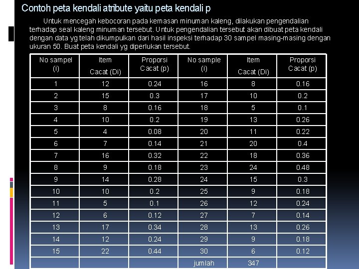 Contoh peta kendali atribute yaitu peta kendali p Untuk mencegah kebocoran pada kemasan minuman