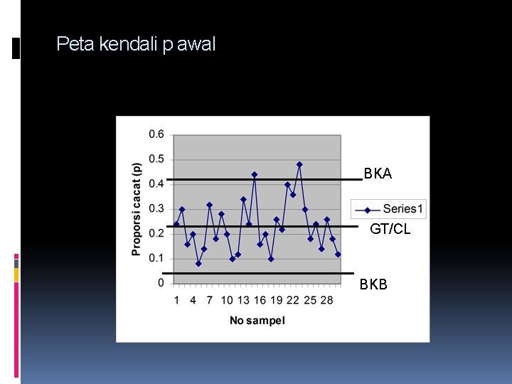 Peta kendali p awal BKA GT/CL BKB 