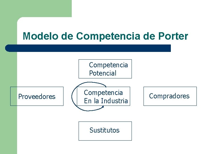 Modelo de Competencia de Porter Competencia Potencial Proveedores Competencia En la Industria Sustitutos Compradores