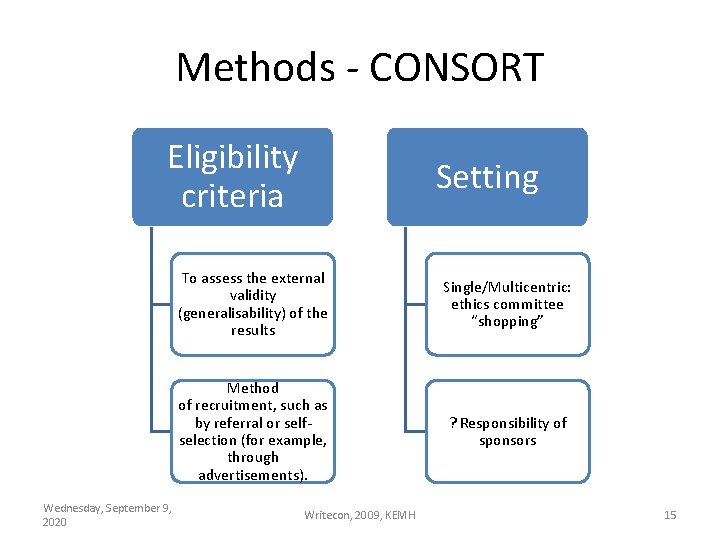 Methods - CONSORT Eligibility criteria Wednesday, September 9, 2020 Setting To assess the external