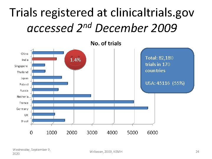 Trials registered at clinicaltrials. gov nd accessed 2 December 2009 Total: 82, 180 trials