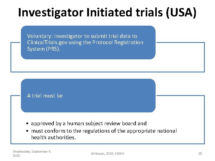 Investigator Initiated trials (USA) Voluntary: Investigator to submit trial data to Clinical. Trials. gov