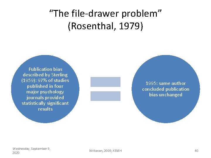 “The file-drawer problem” (Rosenthal, 1979) Publication bias described by Sterling (1959): 97% of studies