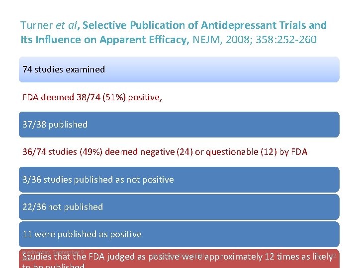 Turner et al, Selective Publication of Antidepressant Trials and Its Influence on Apparent Efficacy,