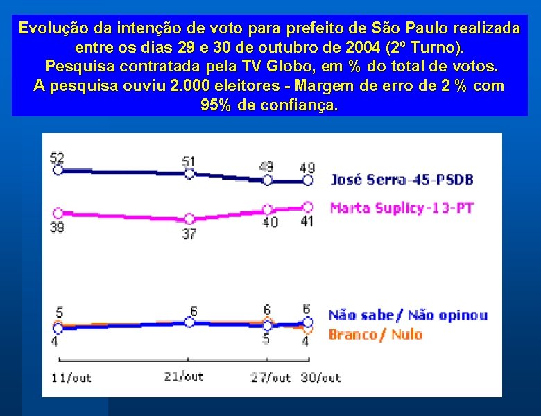 Evolução da intenção de voto para prefeito de São Paulo realizada entre os dias