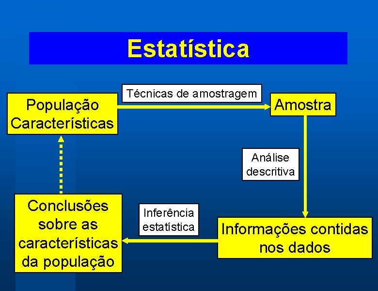 Estatística População Características Técnicas de amostragem Amostra Análise descritiva Conclusões sobre as características da