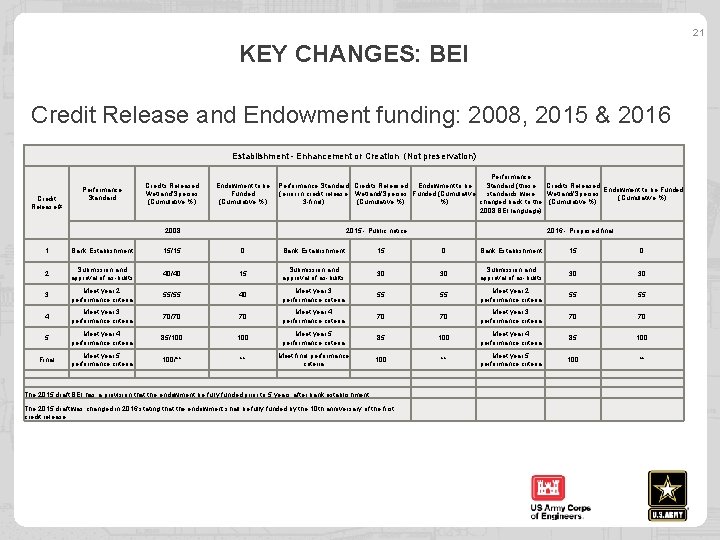 21 KEY CHANGES: BEI Credit Release and Endowment funding: 2008, 2015 & 2016 Establishment