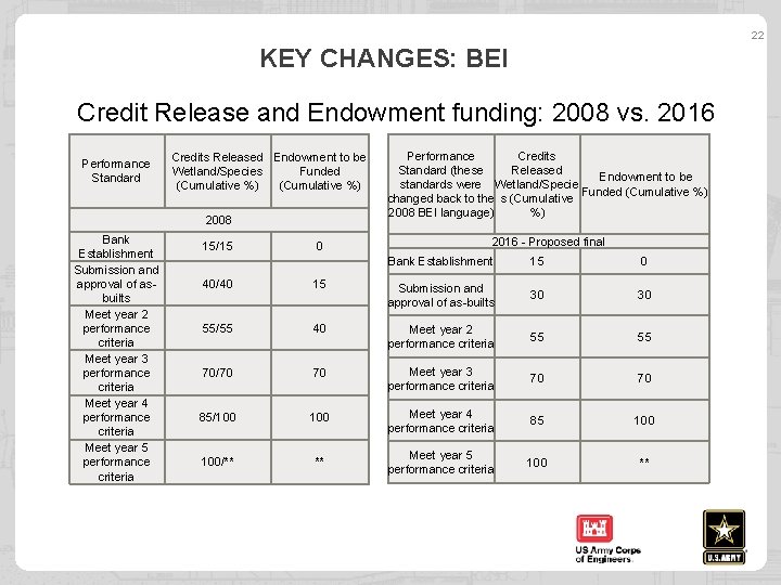 22 KEY CHANGES: BEI Credit Release and Endowment funding: 2008 vs. 2016 Performance Standard