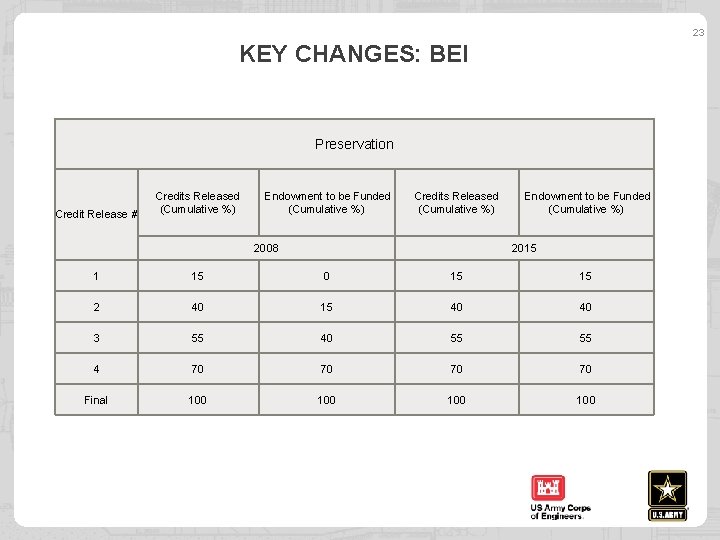 23 KEY CHANGES: BEI Preservation Credit Release # Credits Released (Cumulative %) Endowment to