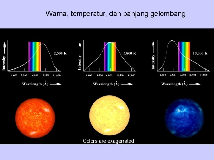 Warna, temperatur, dan panjang gelombang 