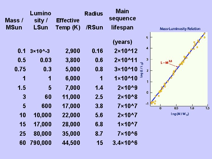 Mass / MSun Main Lumino Radius sequence sity / Effective LSun Temp (K) /RSun