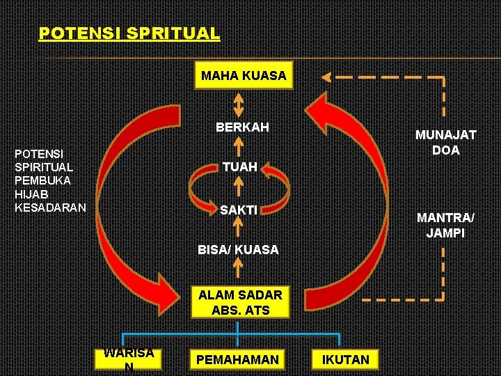 POTENSI SPRITUAL MAHA KUASA BERKAH POTENSI SPIRITUAL PEMBUKA HIJAB KESADARAN MUNAJAT DOA TUAH SAKTI