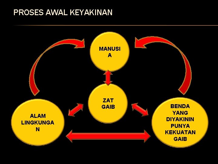 PROSES AWAL KEYAKINAN MANUSI A ZAT GAIB ALAM LINGKUNGA N BENDA YANG DIYAKININ PUNYA