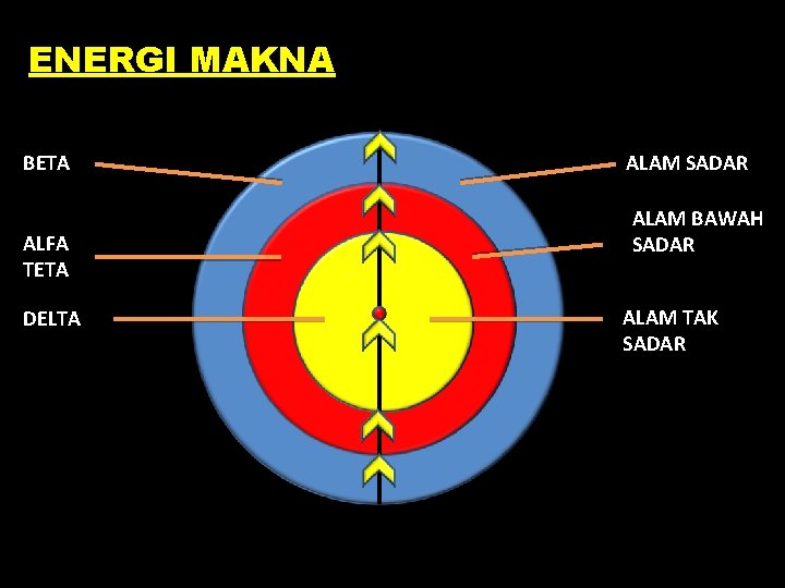 ENERGI MAKNA BETA ALFA TETA DELTA ALAM SADAR ALAM BAWAH SADAR ALAM TAK SADAR