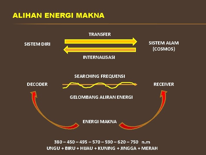 ALIHAN ENERGI MAKNA TRANSFER SISTEM ALAM (COSMOS) SISTEM DIRI INTERNALISASI SEARCHING FREQUENSI DECODER RECEIVER